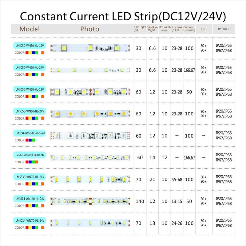 Hot Sale High Bright SMD5050 Constant Current LED strip 2018