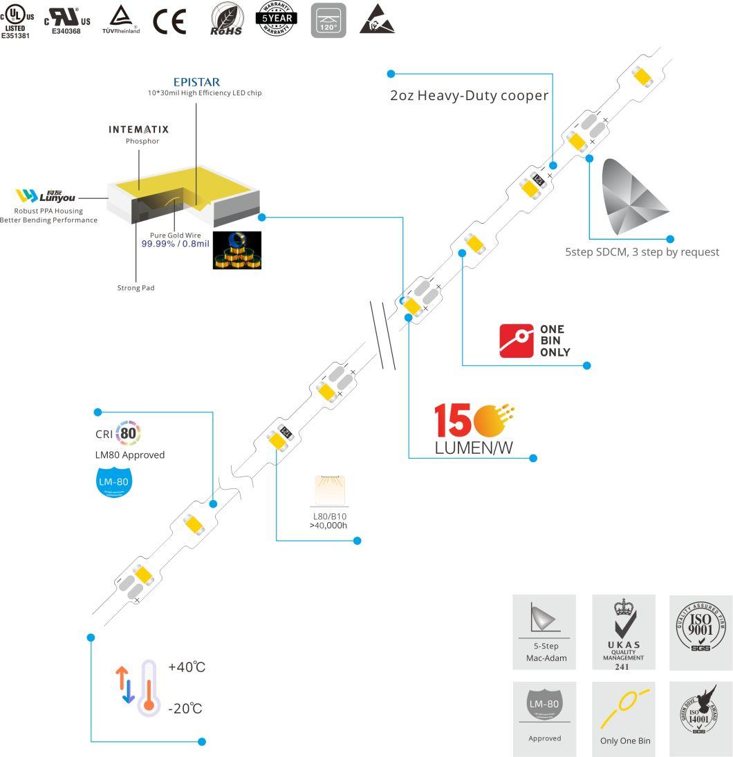UL Listed TUV CE DC12V 150lm/W High Efficiency Zig-Zag Flex 7W/M LED Strip