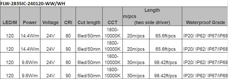 30m IC Built-in High Efficency Constant Current 120LEDs/M SMD 2835 Flexible LED Strip Light