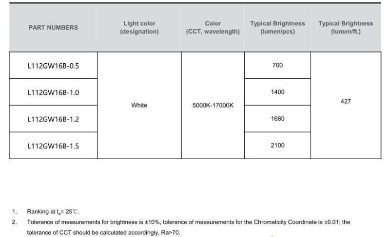 Magic Back to Back LED Rigid Light Strip for Double Side Light Boxes or Single Side Light Boxes