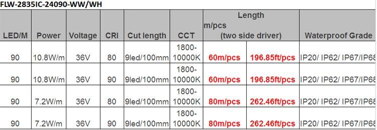 Super Long Length 80 Meter 90LEDs/M IC Built in High Efficency SMD2835 Flexible Constant Current LED Strip for LED Aluminum Profiles and Neon Light