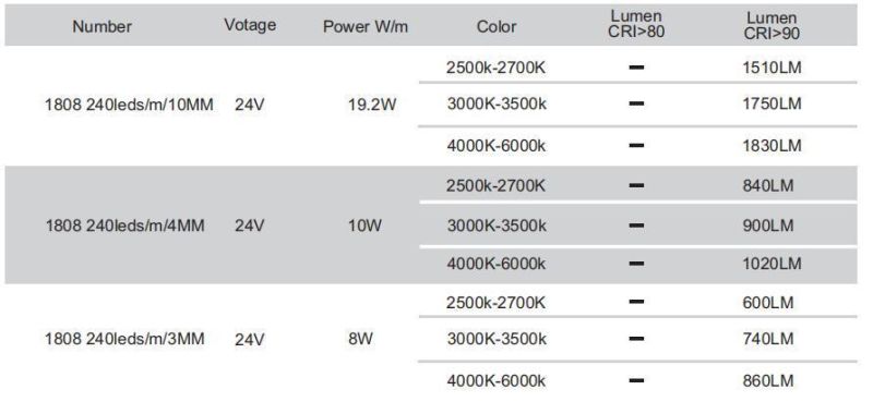 4000K DC24V 10W 4mm 240LEDs/M IP20 SMD1808 Flexible LED Strip with LED Neon Tube and LED Alu Profile for Indoor and Outdoor Decoration