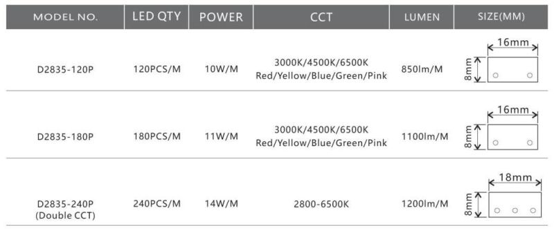 2835-180p Double Row Diffuse Strip Light 110V/127V/220V/230V/240V Milky Cover Anti-Dazzling Lighting Cinta LED, Fita LED, Tira LED