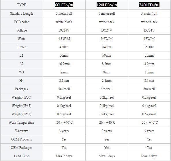 3years Warranty LED Light Strip SMD2835 60LED DC24 Single Color Light for Lighting Decoration