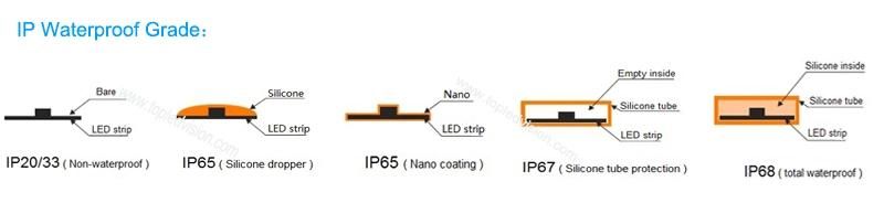 12V LED Strip Lighting 24-26lm/LED 120LEDs 2835 Waterproof LED Strip
