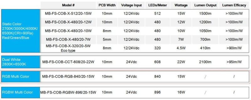 RGBW/Rgbww/Rgbnw DC24V 16W/M 896chips COB LED Strip Light CE RoHS