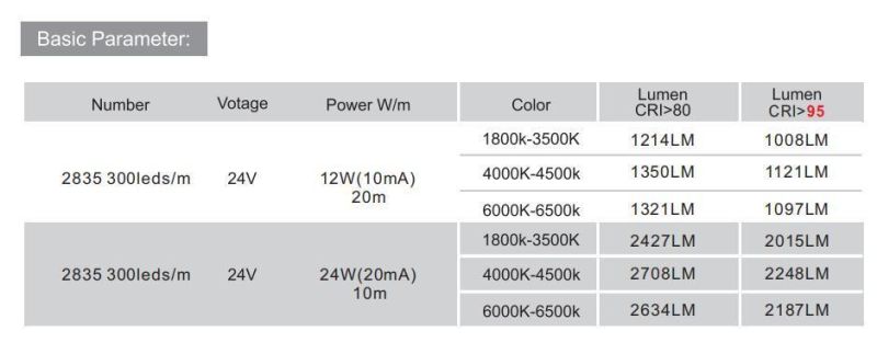 130lm Per Watts New Design Without Ressistors in PCB Board Super Length Current LED Strip