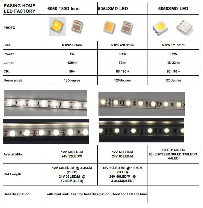 New Type IP 20 Waterproof 180 Degree Illumination Angle 1600 Lumen/M 2PCS LED Beams Per Cut SMD 6060 LED Strip Light with Lens More Brighter Than SMD5050