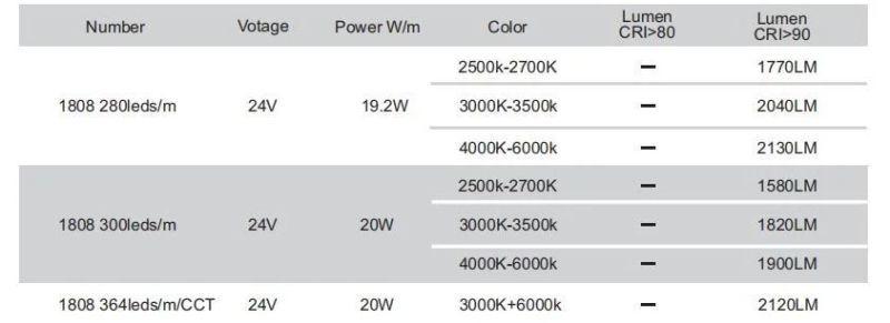 IP20 Epistar Chip DC24V 300LEDs 20W/M 3000K Warm White Flexible LED Strip SMD1808 with 3 Years Warranty
