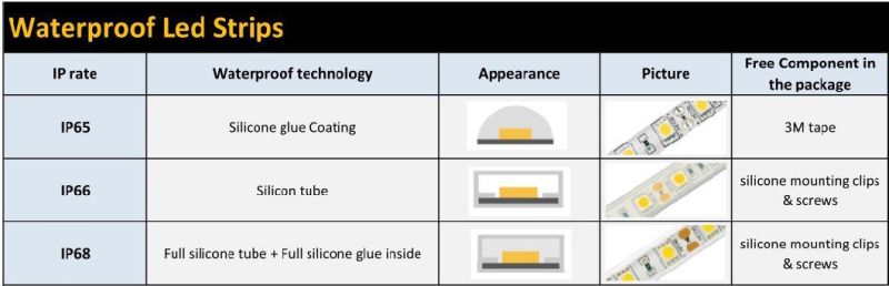 SMD5050 60LED/M RGBW LED Strip with TUV CE for Decoeration Lighting