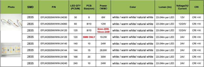 2835SMD High Efficacy LED Strip 140LEDs 2300K-7500K Available 24W