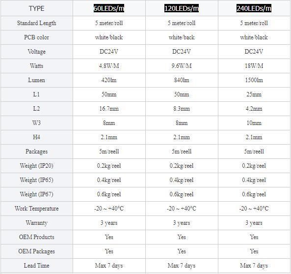 Best Quality SMD2835 60LED/M LED Light DC12 IP68waterproof LED